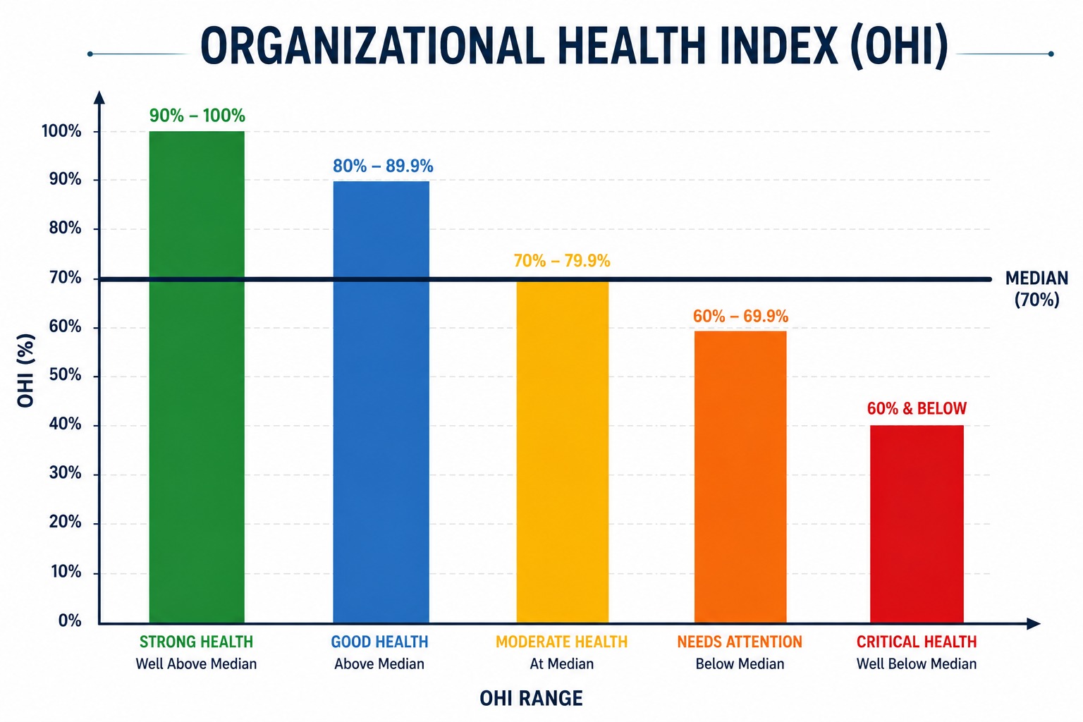 Organizational Health Index (OHI) score ranges and health bands